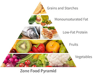 the zone diet