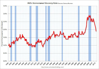 Homeowner Vacancy Rate