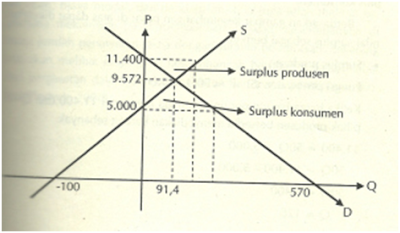 harga dan keseimbangan pasar