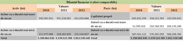 Poșta Română - bilanțul financiar