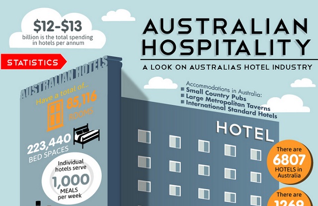 Image: Australian Hospitality: A Look on Australia’s Hotel Industry