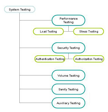 system-testing