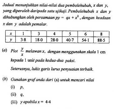 Matematik Tambahan: Hukum Linear