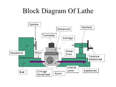 lathe machine diagram