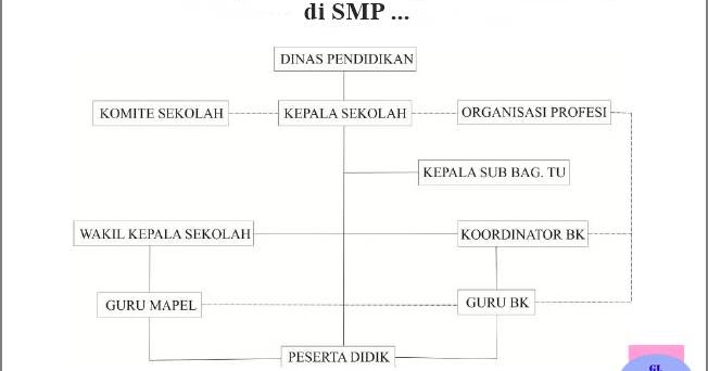 Contoh Bagan Struktur Organisasi Bimbingan Dan Konseling Smp