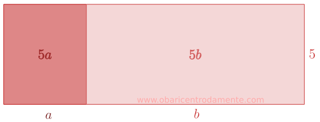 Representação geométrica da expressão 5(a + b)