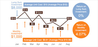 Dollar Cost Averaging Chart.