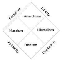 Political Spectrum according to Liftarn