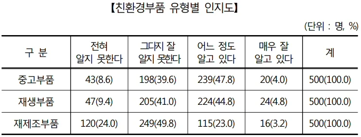 ▲ 친환경부품 유형별 인지도