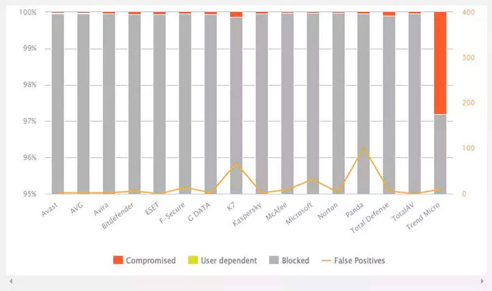 Descubre los mejores antivirus del 2023, mantén protegido tu equipo