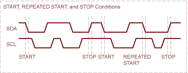 Inter-Integrated Circuit (I2C)