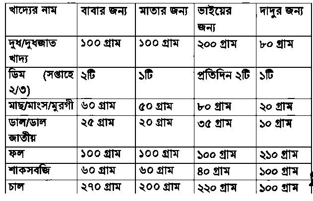 পরিবারের সদস্যদের বডি মাস। ইনডেক্স (BMI) তথ্য থেকে প্রত্যেকের জন্য খাদ্য গ্রহণ সংক্রান্ত একটি পরামর্শ তালিকা প্রস্তুতকরণ https://www.banglanewsexpress.com/