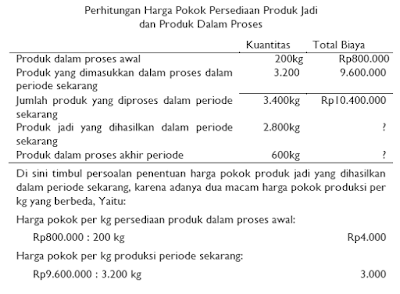 Persediaan Produk Dalam Proses Awal 2