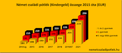 A német családi pótlék összege 2021. január 1-től