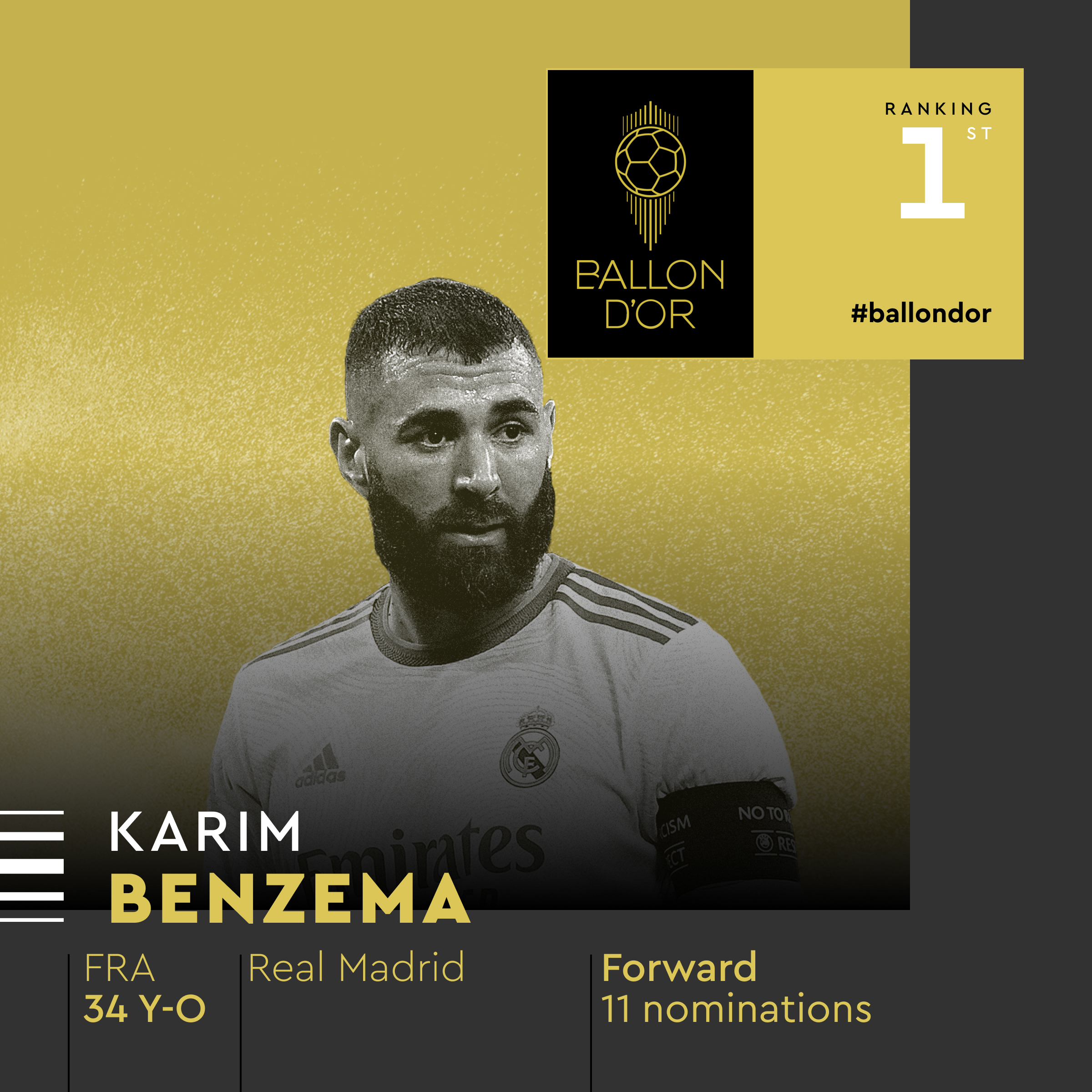 كريم بنزيما يفوز بجائزة الكرة الذهبية لأفضل لاعب في العالم