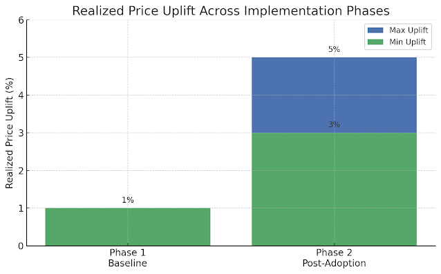 Bar chart showing realized price uplift across two phases. Phase 1 (Baseline) has a consistent 1% uplift. Phase 2 (Post-Adoption) shows an uplift range from 3% to 5%, indicating the impact of implementing a dynamic pricing model.