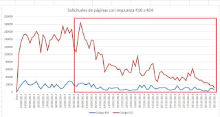 números de códigos de respuesta 410 y 404 a googelbot en sus accesos a una web