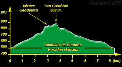 Perfil de la Circular