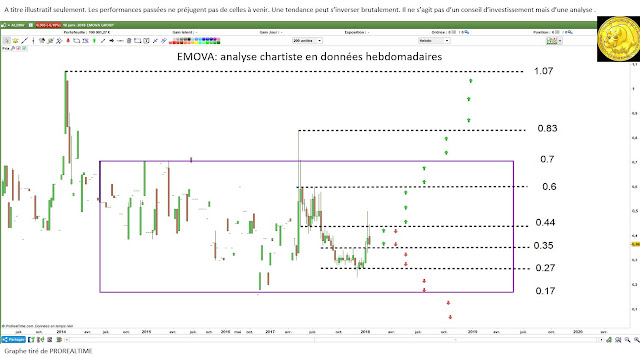 Investir EMOVA $alemv avec l'analyse technique [19/01/18]