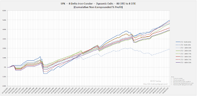 Iron Condor Equity Curves SPX 80 DTE 8 Delta Risk:Reward Exits