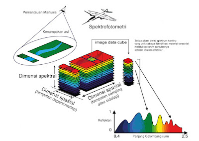 Perbedaan Citra Foto dan Non Foto dalam Penginderaan Jauh