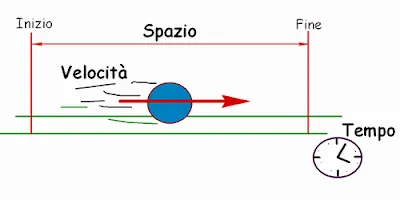 Spiegazione Velocità Spazio Tempo