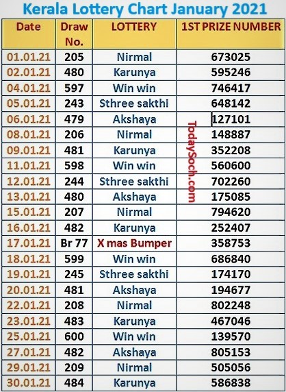 Kerala Lottery Monthly Chart January 2021