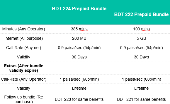 buy banglalink bundle package (222, 224) with sim and get a banglalink matching number for free