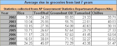 Affordablity in Hyderabad