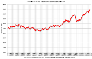 Household Net Worth as Percent of GDP