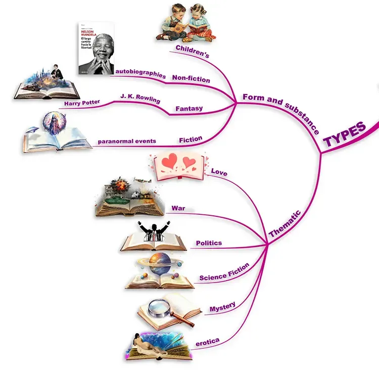 The third branch of the Literature Mind Map shows its types