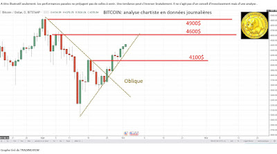 Analyse technique BITCOIN [02/10/2017]