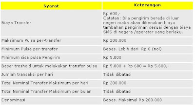 Cara Transfer Pulsa Terbaru Im3