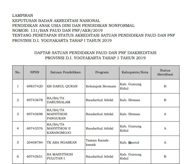 Hasil Akreditasi PAUD Provinsi Yogyakarta 2019