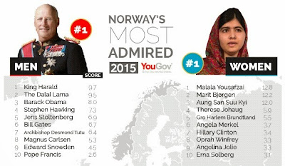 daftar most admired norwegia 2015