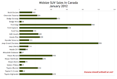 Canada midsize suv sales chart January 2012