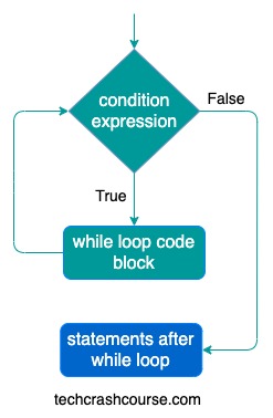 Java While Loop Statement Control Flow Diagram