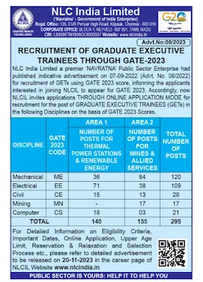 NLC Recruitment 2023 Notification for 295 Posts   NLC India Limited has announced the release of the NLC Recruitment 2023 Notification, signaling exciting opportunities for Graduate Executive Trainees. With a total of 295 vacancies, this recruitment drive is anticipated to attract aspiring candidates seeking employment in the Central Government sector. The notification made public on 20th November 2023, has generated considerable interest, but the specific dates for the application process are yet to be announced.  NLC Recruitment 2023 One notable aspect of the NLC Recruitment 2023 is that applicants will be