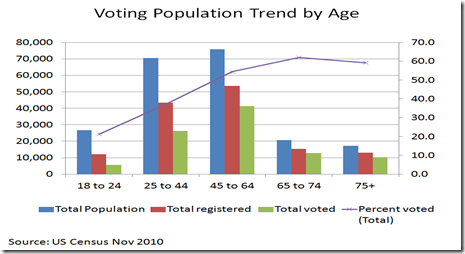 voting Population Trend By Age
