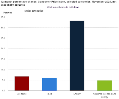 CHART: Consumer Price Index (CPI) 12 Month Percentage Change - November 2021 Update