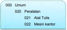  Daftar  Klasifikasi  Subyek Berkode Pada Pengelolaan Arsip 