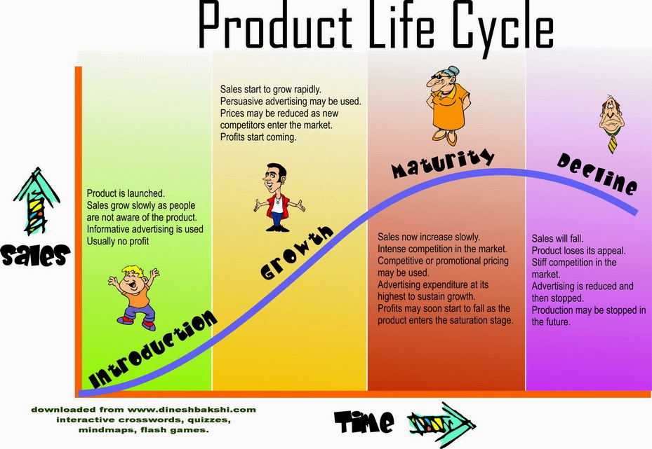 Business For Life: Pembahasan Product Life Cycle (Siklus 