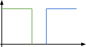 A sketch of a histogram of race outcomes where the "too early" outcome suddenly drops from 100% probability to 0% probability, and a bit afterwards, the "too late" outcome jumps from 0% probability to 100%