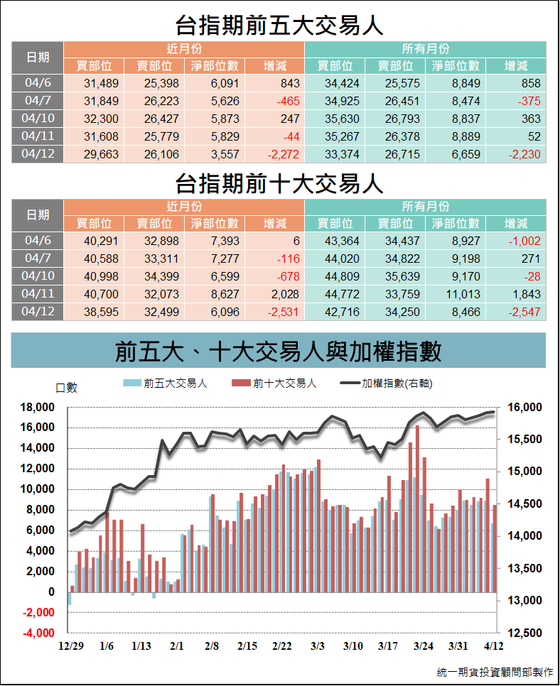 台指期大額交易人_交易狀況 (統一期貨)