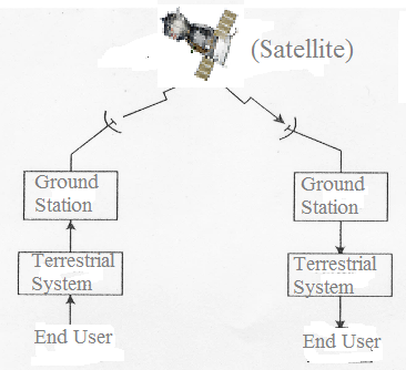 satellite communication