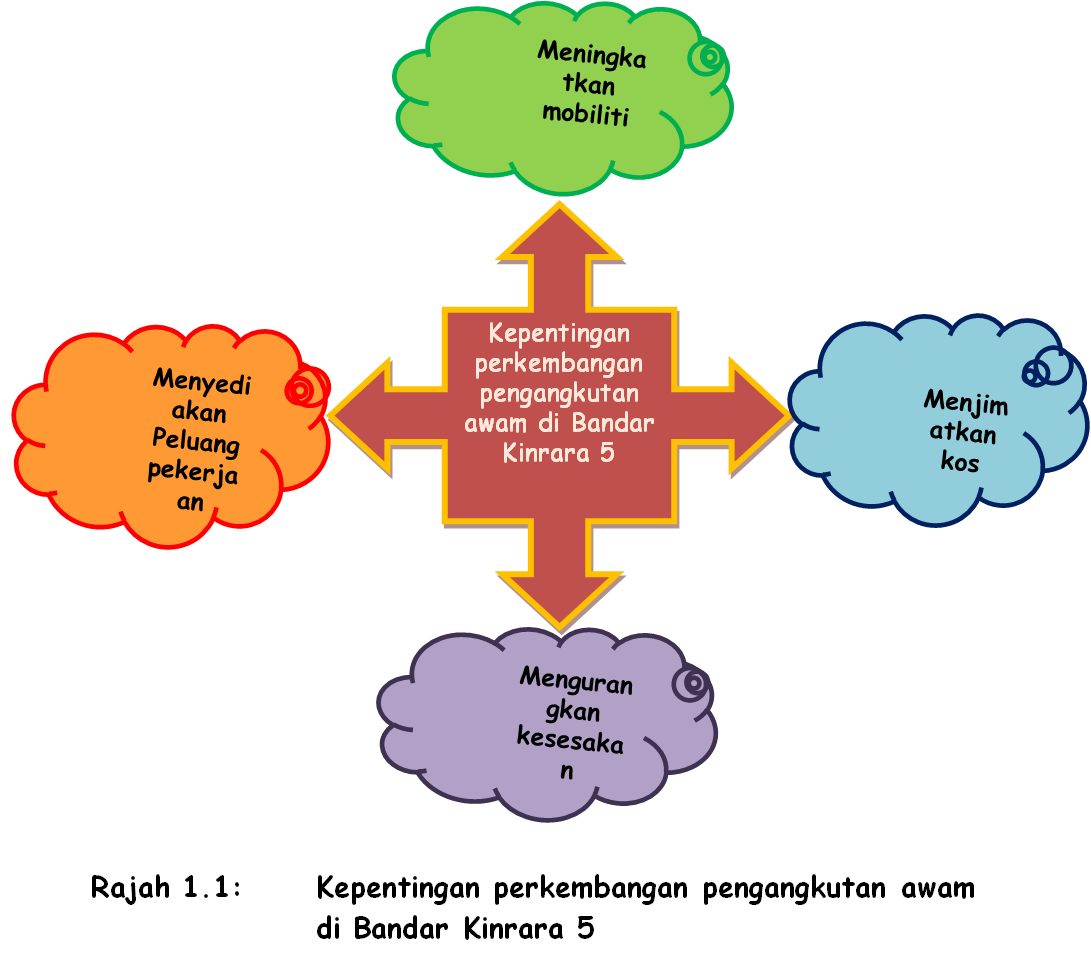 kepentingan pengangkutan di malaysia