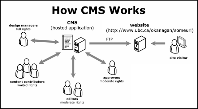 How To CMS Work