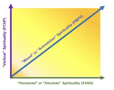 Graph of Spirituality