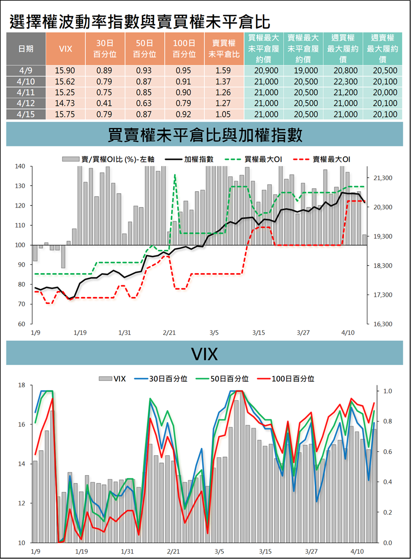 台指選擇權波動率指數與賣買權未平倉比 (統一期貨)