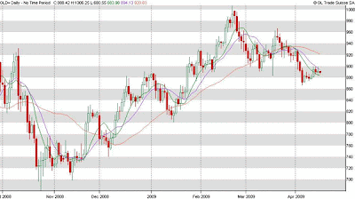 candelstick chart, technical indicators, share market, stock market, commodity market, accurate forecast, daily gold forecast